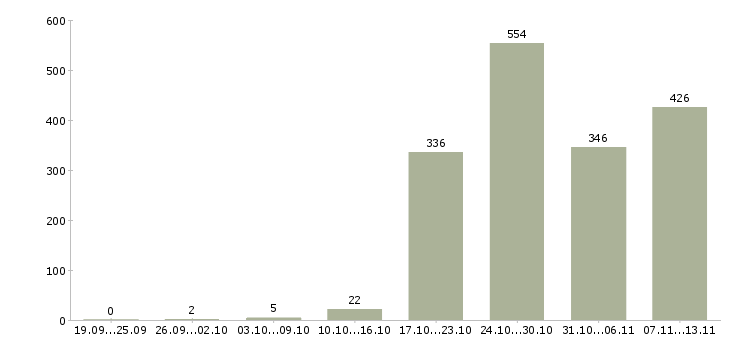 Работа «торговый представитель на область»-Число вакансий «торговый представитель на область» на сайте за 2 месяца