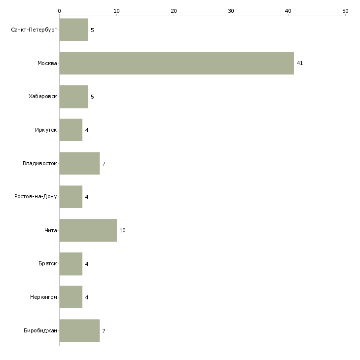 Найти работу торговый представить-Число вакансий «торговый представить» на сайте в городах Росcии