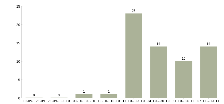 Работа «травматолог ортопед детский»-Число вакансий «травматолог ортопед детский» на сайте за 2 месяца