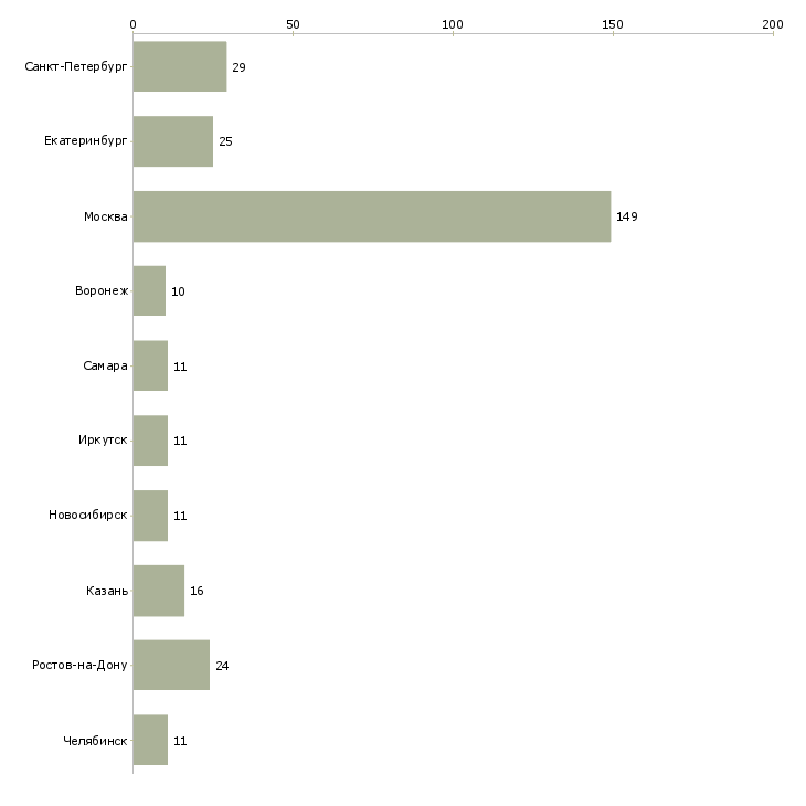 Найти работу требуется главный бухгалтер-Число вакансий «требуется главный бухгалтер» на сайте в городах Росcии