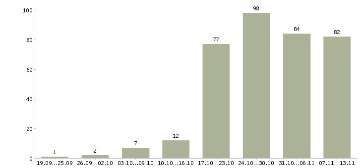 Работа «требуется главный бухгалтер»-Число вакансий «требуется главный бухгалтер» на сайте за 2 месяца