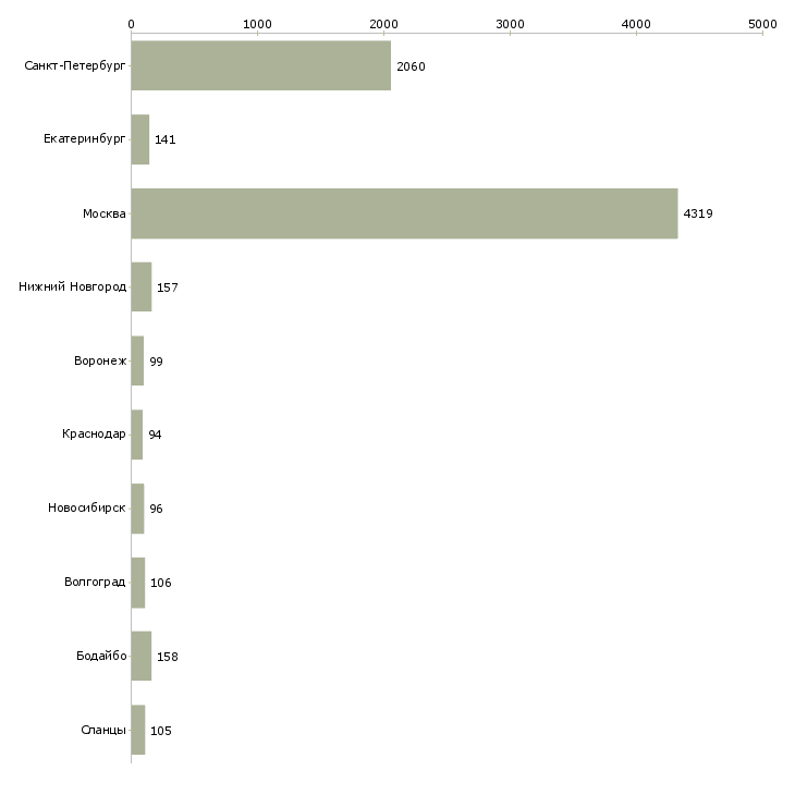 Найти работу требуется кассир-Число вакансий «требуется кассир» на сайте в городах Росcии