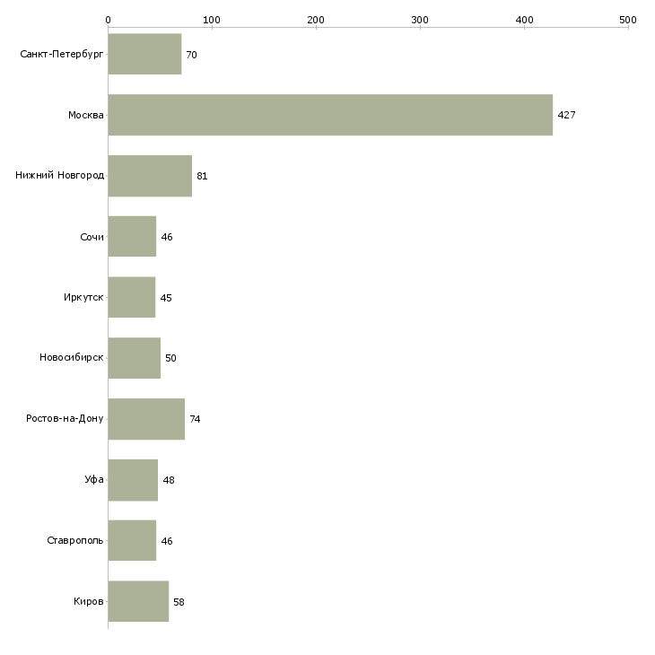 Найти работу требуется секретарь-Число вакансий «требуется секретарь» на сайте в городах Росcии