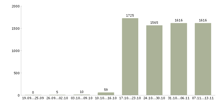 Работа «требуется секретарь»-Число вакансий «требуется секретарь» на сайте за 2 месяца