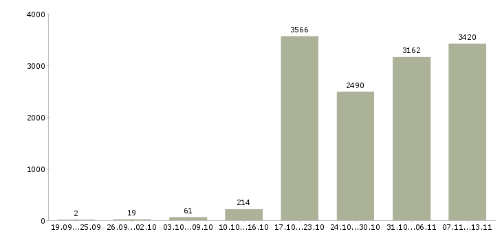 Работа «требуются кассиры»-Число вакансий «требуются кассиры» на сайте за 2 месяца