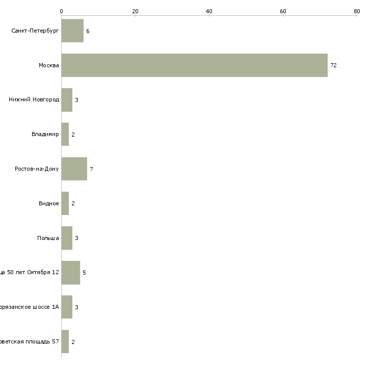 Найти работу требуются художники-Число вакансий «требуются художники» на сайте в городах Росcии