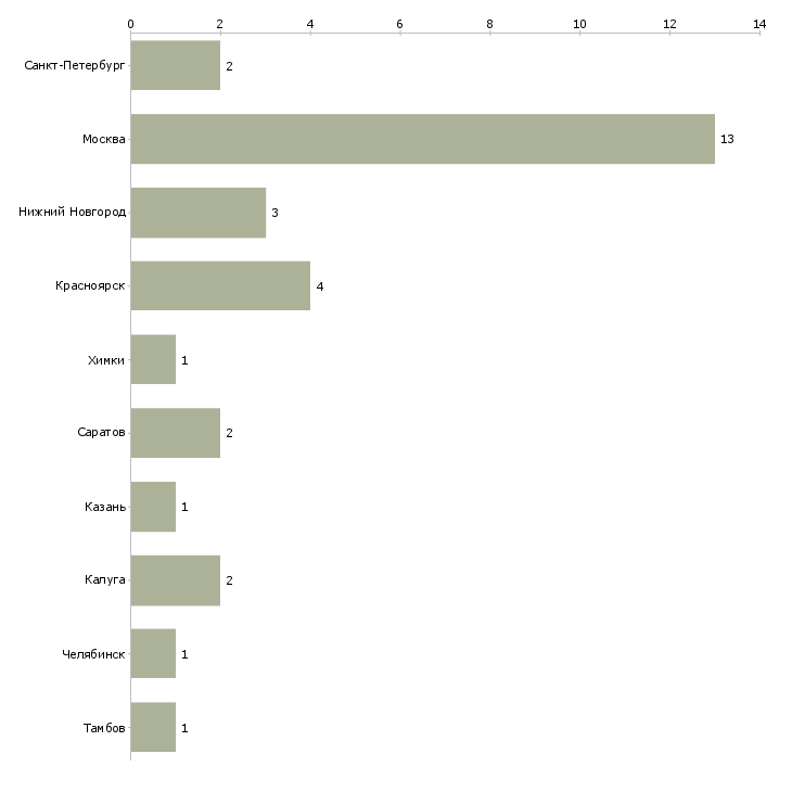 Найти работу уборщица в детский сад-Число вакансий «уборщица в детский сад» на сайте в городах Росcии