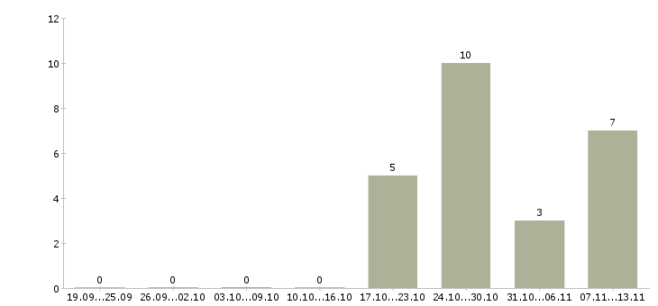 Работа «уборщица в детский сад»-Число вакансий «уборщица в детский сад» на сайте за 2 месяца