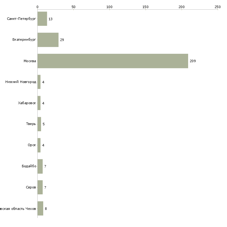 Найти работу уборщица с проживанием-Число вакансий «уборщица с проживанием» на сайте в городах Росcии