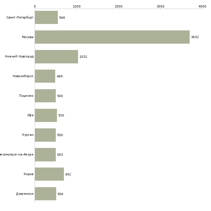 Найти работу управляющий отделом-Число вакансий «управляющий отделом» на сайте в городах Росcии