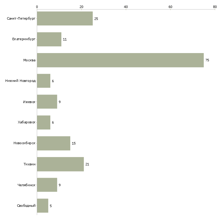 Найти работу управляющий столовой-Число вакансий «управляющий столовой» на сайте в городах Росcии