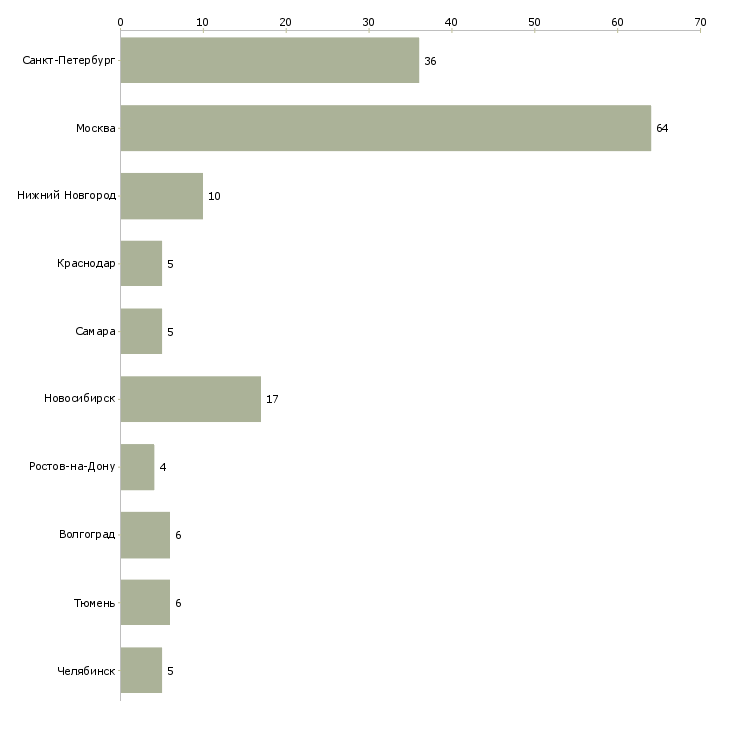 Найти работу установщик оборудования-Число вакансий «установщик оборудования» на сайте в городах Росcии