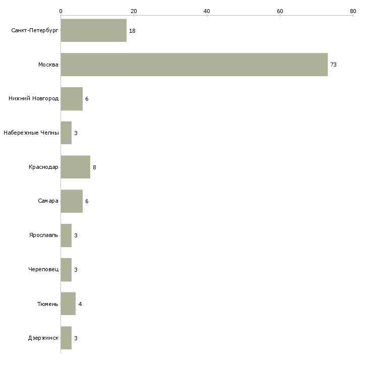 Найти работу устный переводчик английского языка-Число вакансий «устный переводчик английского языка» на сайте в городах Росcии