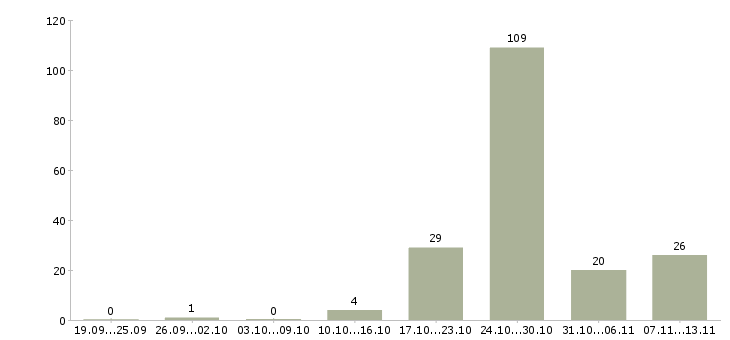 Работа «устный переводчик английского языка»-Число вакансий «устный переводчик английского языка» на сайте за 2 месяца