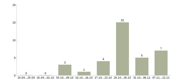 Работа «ученик автослесаря»-Число вакансий «ученик автослесаря» на сайте за 2 месяца