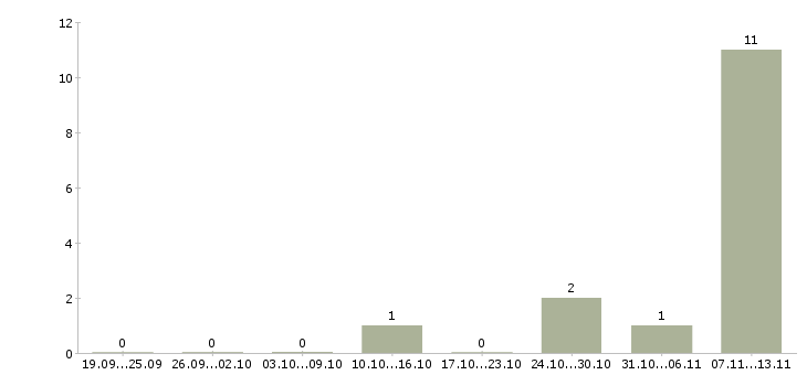 Работа «учитель китайского языка»-Число вакансий «учитель китайского языка» на сайте за 2 месяца