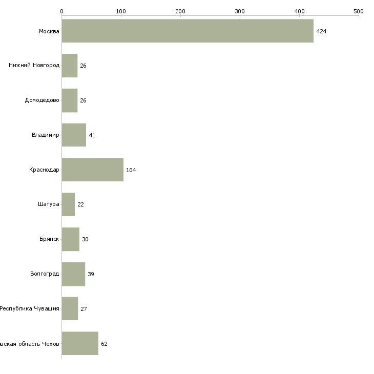 Найти работу фасовщица на вахту-Число вакансий «фасовщица на вахту» на сайте в городах Росcии