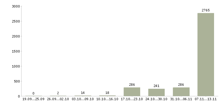 Работа «фасовщицы на вахту»-Число вакансий «фасовщицы на вахту» на сайте за 2 месяца