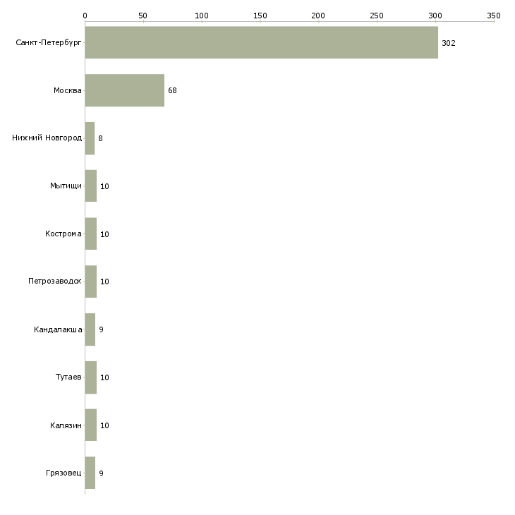 Найти работу экспедитор выплаты ежедневно-Число вакансий «экспедитор выплаты ежедневно» на сайте в городах Росcии