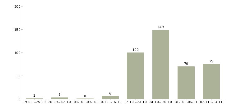 Работа «экспедитор ежедневные выплаты»-Число вакансий «экспедитор ежедневные выплаты» на сайте за 2 месяца