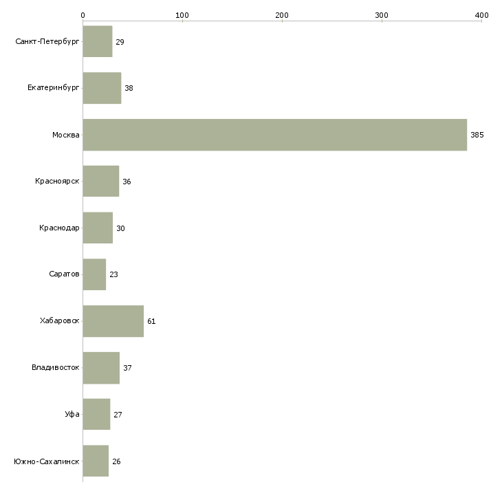 Найти работу эксперт кредитный-Число вакансий «эксперт кредитный» на сайте в городах Росcии