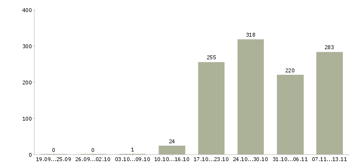 Работа «эксперт кредитный»-Число вакансий «эксперт кредитный» на сайте за 2 месяца