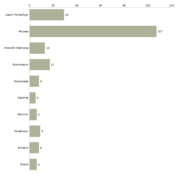 Найти работу электрик с проживанием-Число вакансий «электрик с проживанием» на сайте в городах Росcии