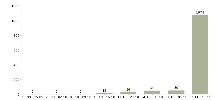 Работа «электрик с проживанием»-Число вакансий «электрик с проживанием» на сайте за 2 месяца