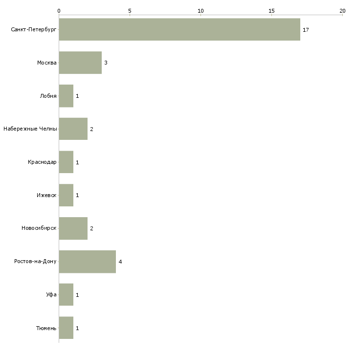 Найти работу электромонтер гпм-Число вакансий «электромонтер гпм» на сайте в городах Росcии