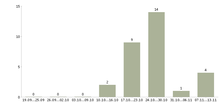 Работа «электромонтер гпм»-Число вакансий «электромонтер гпм» на сайте за 2 месяца