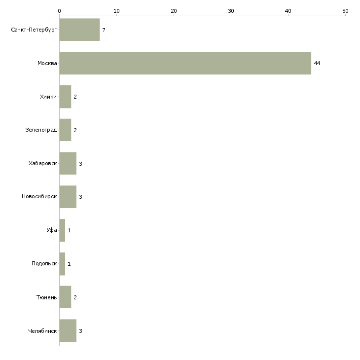 Найти работу юрист по интеллектуальной собственности-Число вакансий «юрист по интеллектуальной собственности» на сайте в городах Росcии
