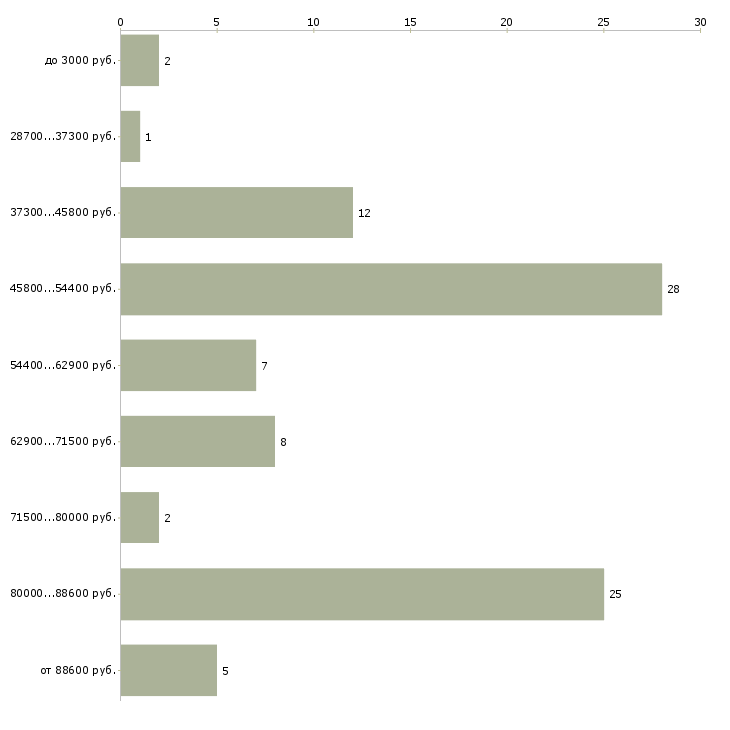 Найти работу бригада монолитчиков в Москве - График распределения вакансий «бригада монолитчиков» по зарплате