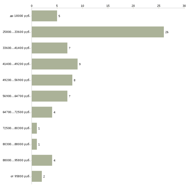Найти работу охранник на кпп в Москве - График распределения вакансий «охранник на кпп» по зарплате