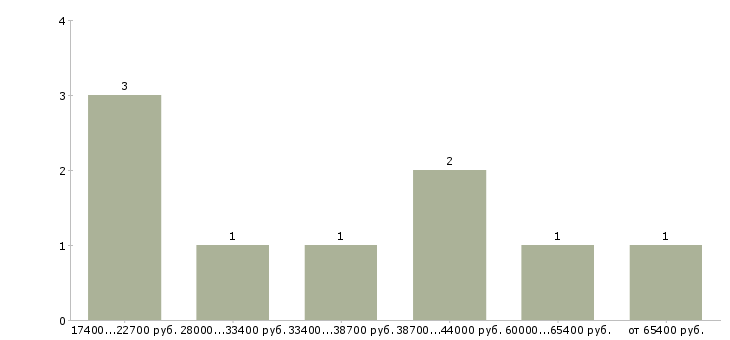 Найти работу технический руководитель в Уфе - График распределения вакансий «технический руководитель» по зарплате