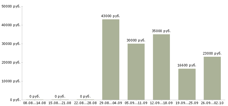 Вакансии администратор объекта Санкт-петербург - Медиана зарплат администратор объекта Санкт-петербург за 2 месяца