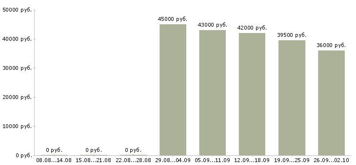 Вакансии активный продавец в Чите - Медиана зарплат активный продавец в Чите за 2 месяца