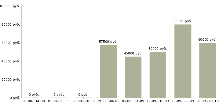 Вакансии бригада монолитчиков в Москве - Медиана зарплат бригада монолитчиков в Москве за 2 месяца