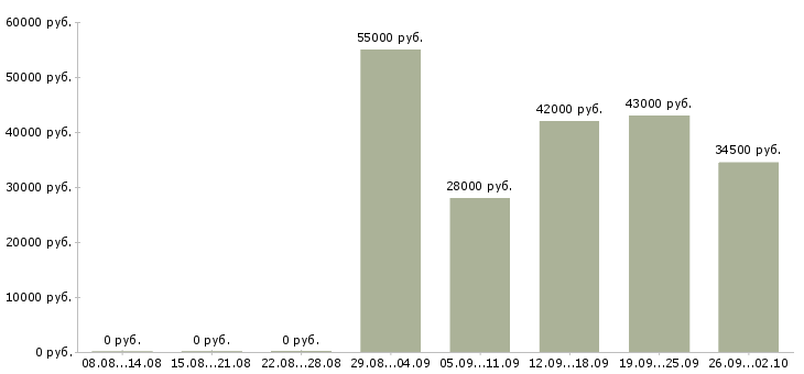 Вакансии грузчик рабочий в Пскове - Медиана зарплат грузчик рабочий в Пскове за 2 месяца