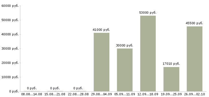 Вакансии грузчик сменный в Иваново - Медиана зарплат грузчик сменный в Иваново за 2 месяца