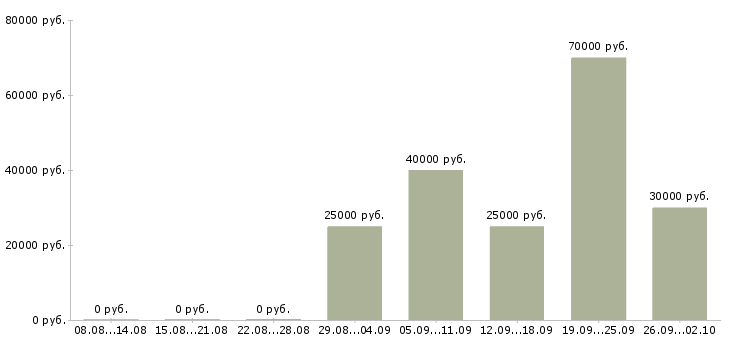 Вакансии директор по региональному развитию Санкт-петербург - Медиана зарплат директор по региональному развитию Санкт-петербург за 2 месяца