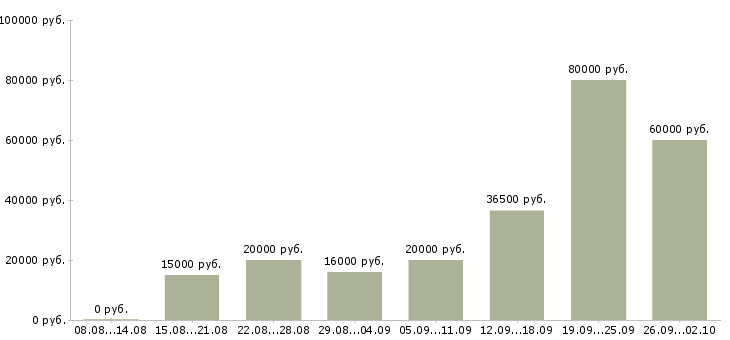 Вакансии дистанционная в интернете в Челябинске - Медиана зарплат дистанционная в интернете в Челябинске за 2 месяца