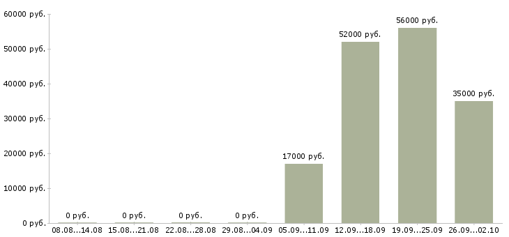 Вакансии инженер по качеству Нижний новгород - Медиана зарплат инженер по качеству Нижний новгород за 2 месяца