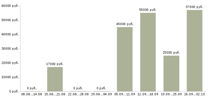 Вакансии интернет деньги и работа в Волгограде - Медиана зарплат интернет деньги и работа в Волгограде за 2 месяца