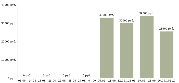Вакансии кассир администратор в Тольятти - Медиана зарплат кассир администратор в Тольятти за 2 месяца