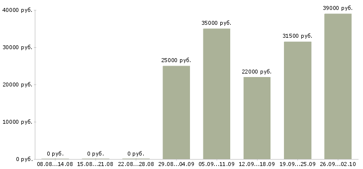 Вакансии кассир в офис в Краснодаре - Медиана зарплат кассир в офис в Краснодаре за 2 месяца