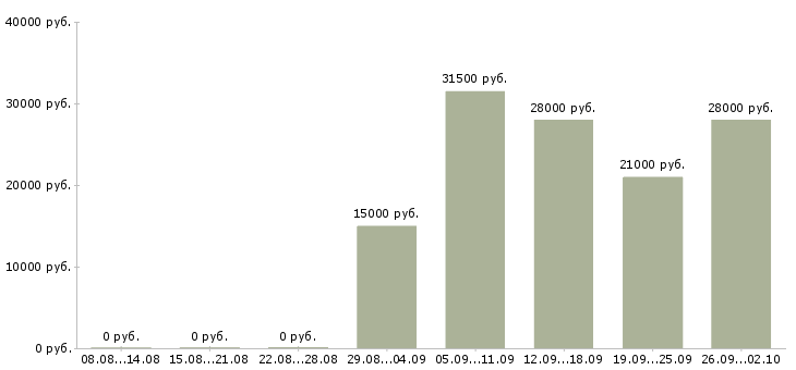 Вакансии кассир в офис в Новосибирске - Медиана зарплат кассир в офис в Новосибирске за 2 месяца