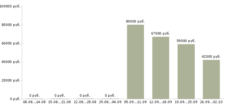 Вакансии комплектовщик на вахту в Твери - Медиана зарплат комплектовщик на вахту в Твери за 2 месяца