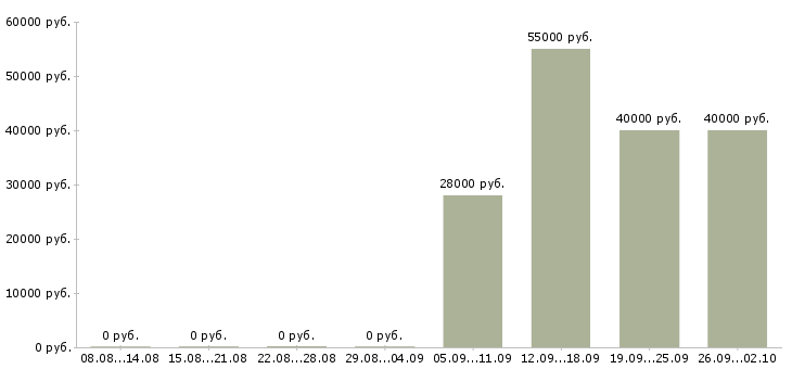 Вакансии комплектовщик на работу вахтой в Твери - Медиана зарплат комплектовщик на работу вахтой в Твери за 2 месяца
