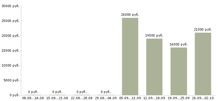 Вакансии консультант в офисе в Ногинске - Медиана зарплат консультант в офисе в Ногинске за 2 месяца