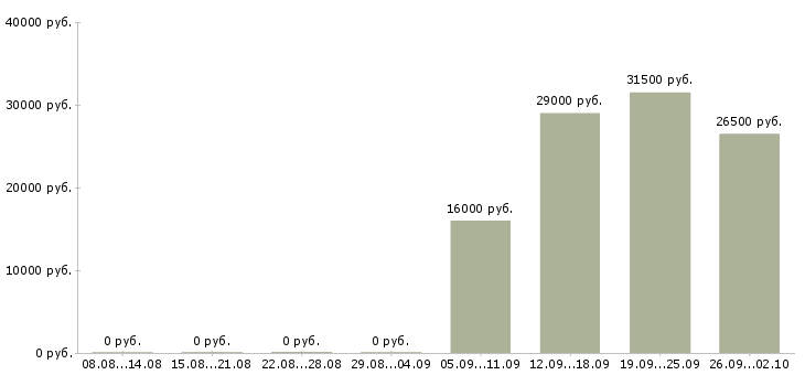 Вакансии консультант отдела Колпино - Медиана зарплат консультант отдела Колпино за 2 месяца